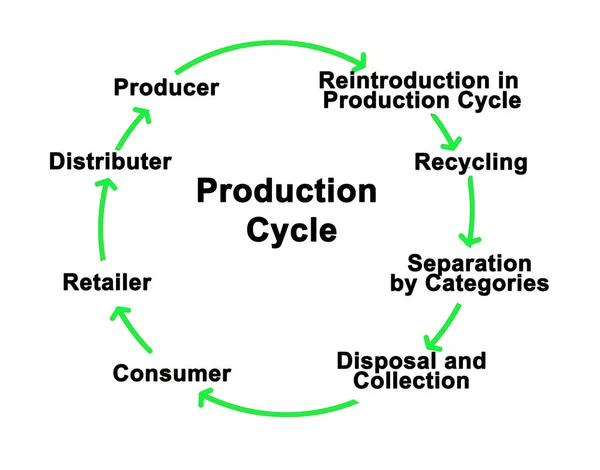 Osiem komponentów cyklu produkcyjnego — Zdjęcie stockowe